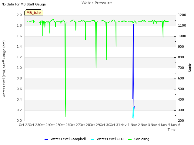 plot of Water Pressure