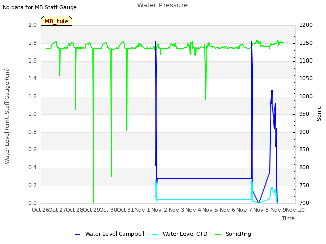 plot of Water Pressure