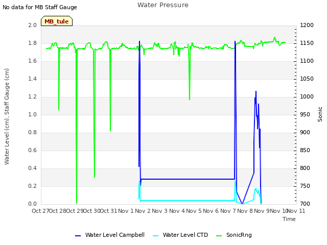 plot of Water Pressure