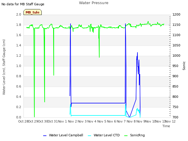 plot of Water Pressure