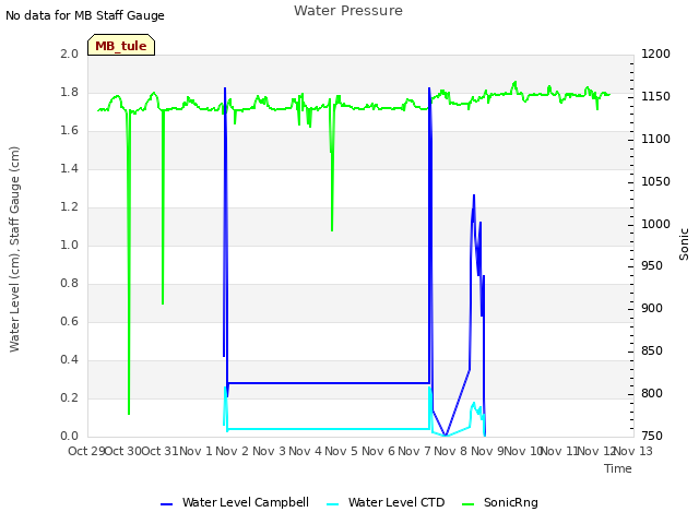 plot of Water Pressure