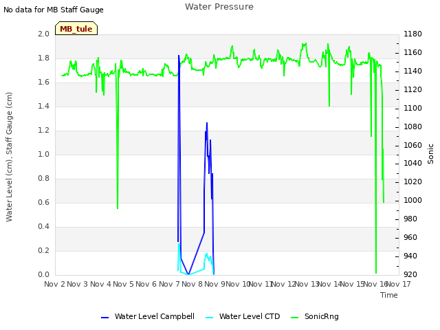 plot of Water Pressure