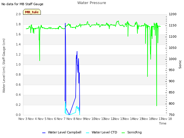 plot of Water Pressure