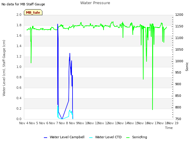 plot of Water Pressure