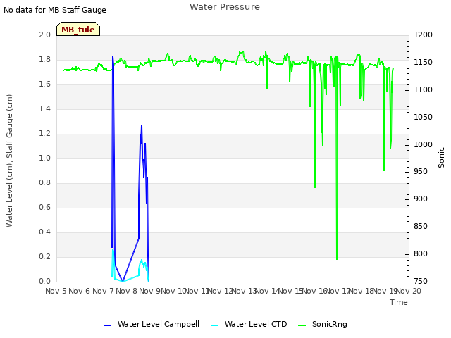 plot of Water Pressure