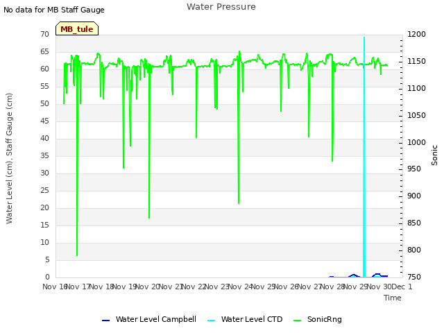 plot of Water Pressure