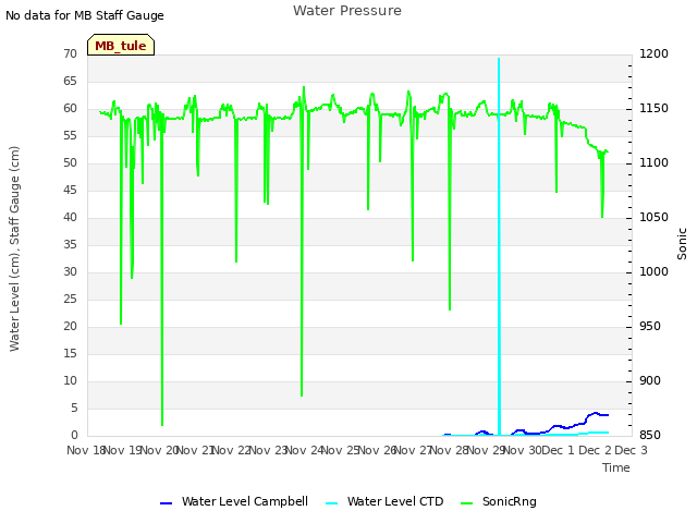 plot of Water Pressure