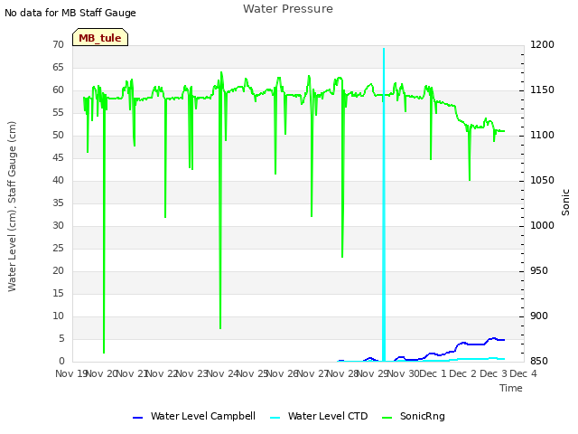 plot of Water Pressure