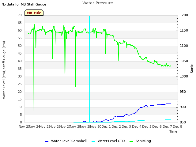 plot of Water Pressure