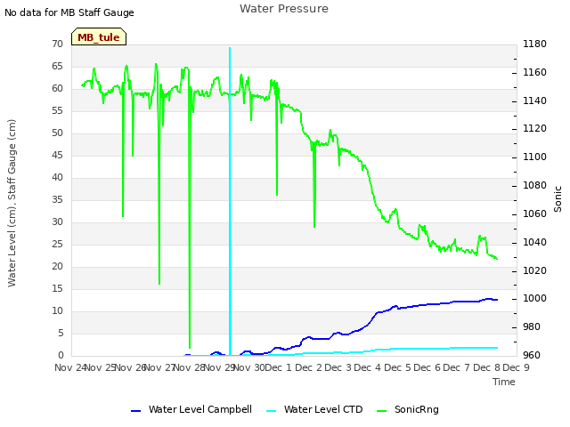 plot of Water Pressure