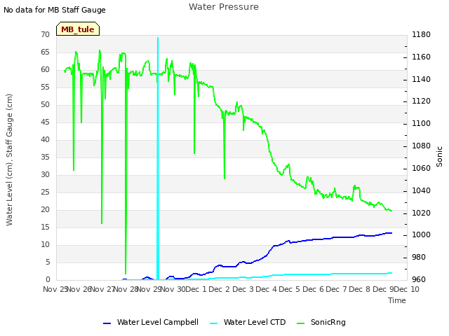 plot of Water Pressure