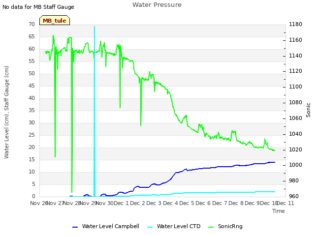 plot of Water Pressure