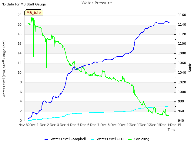 plot of Water Pressure