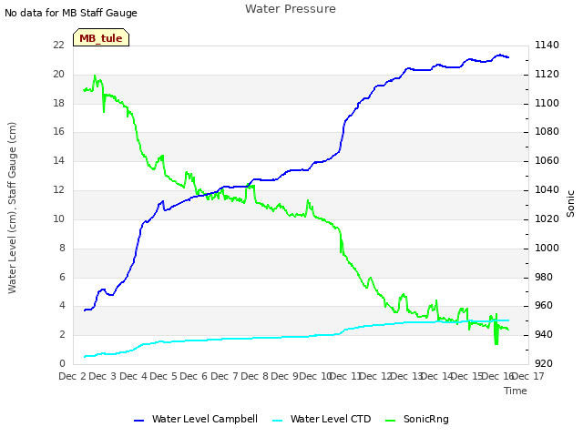 plot of Water Pressure