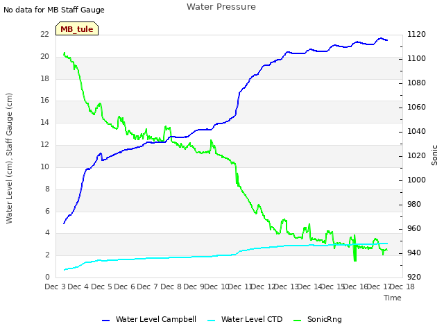 plot of Water Pressure