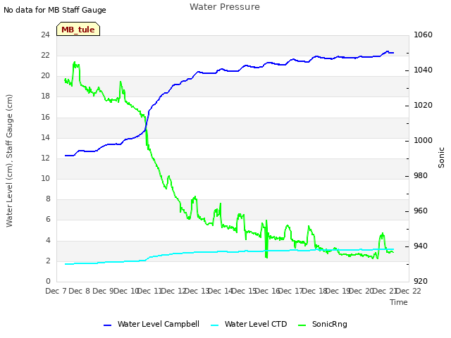 plot of Water Pressure