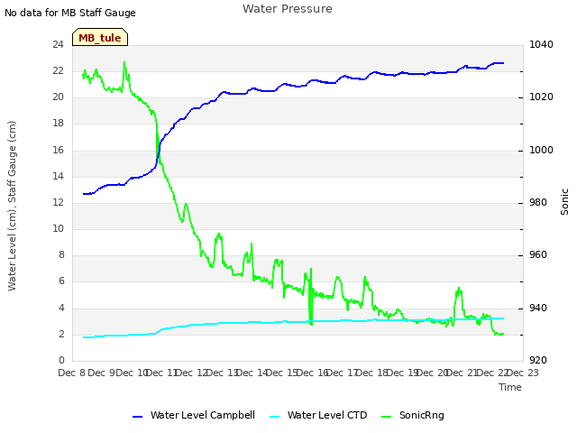 plot of Water Pressure