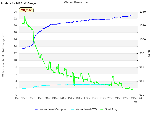 plot of Water Pressure