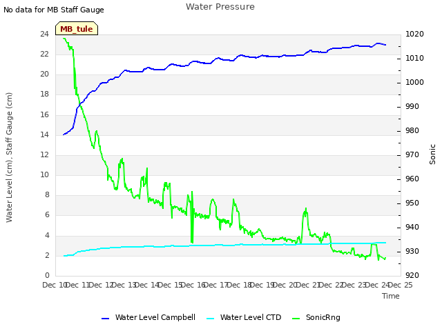 plot of Water Pressure