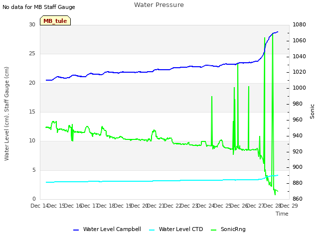 plot of Water Pressure