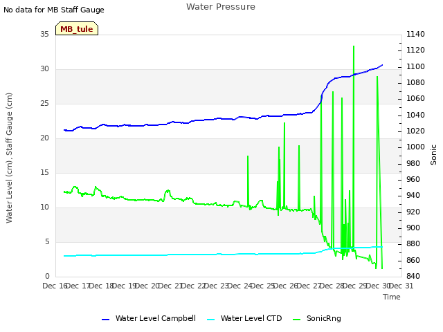 plot of Water Pressure