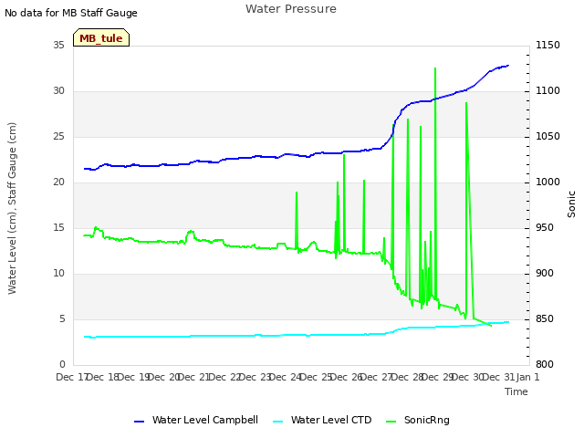 plot of Water Pressure