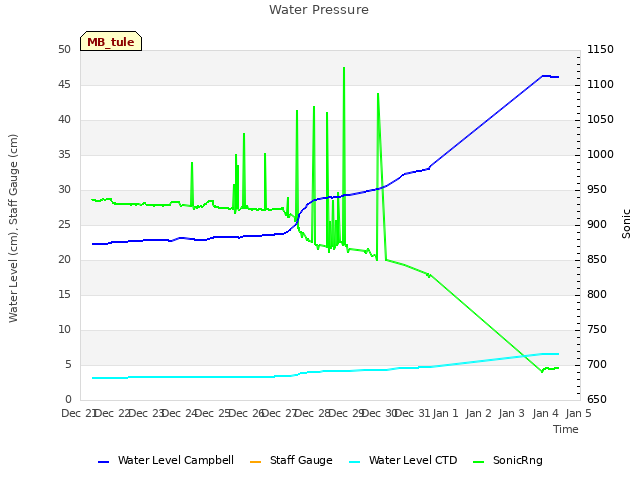 plot of Water Pressure