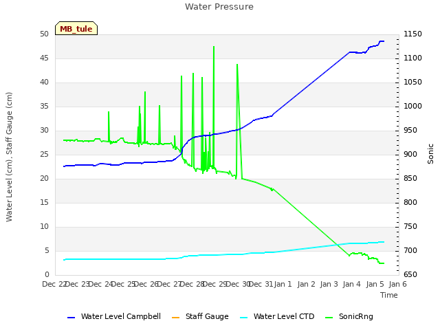 plot of Water Pressure