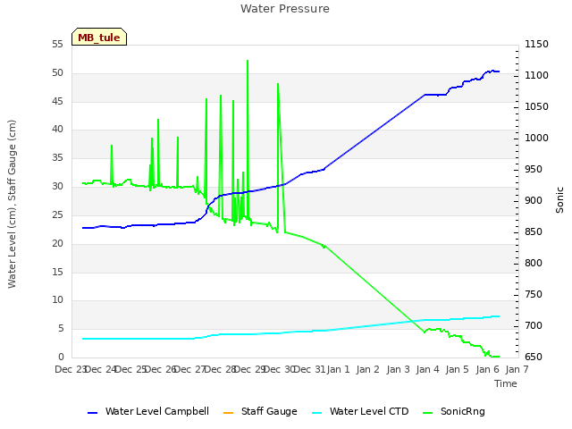 plot of Water Pressure