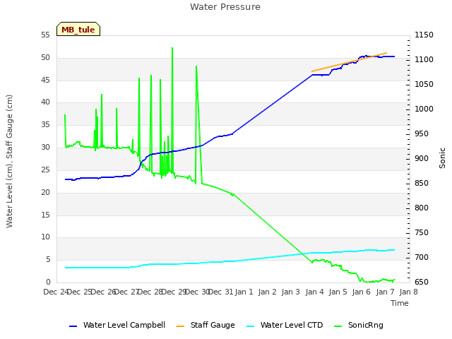 plot of Water Pressure