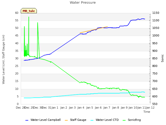plot of Water Pressure