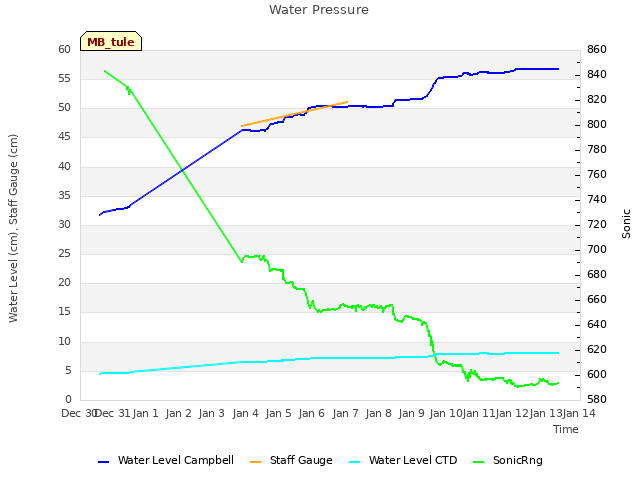 plot of Water Pressure