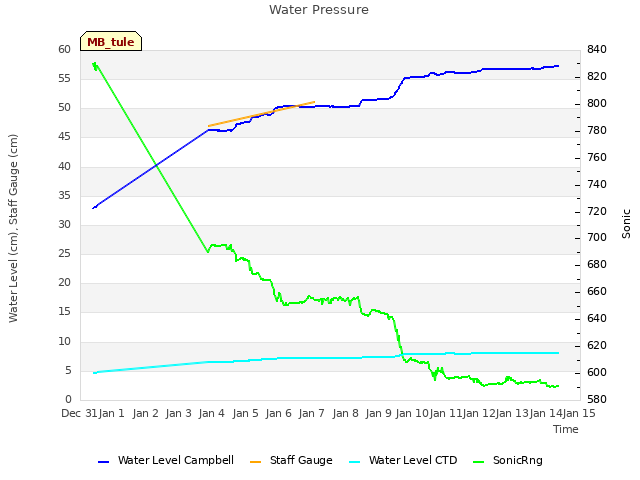 plot of Water Pressure