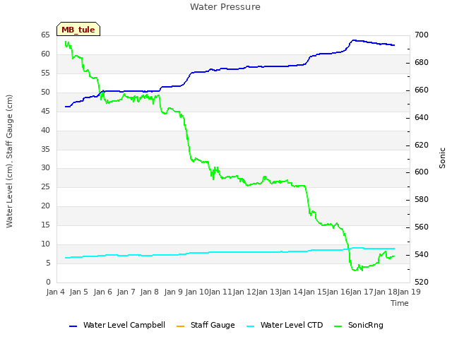 plot of Water Pressure