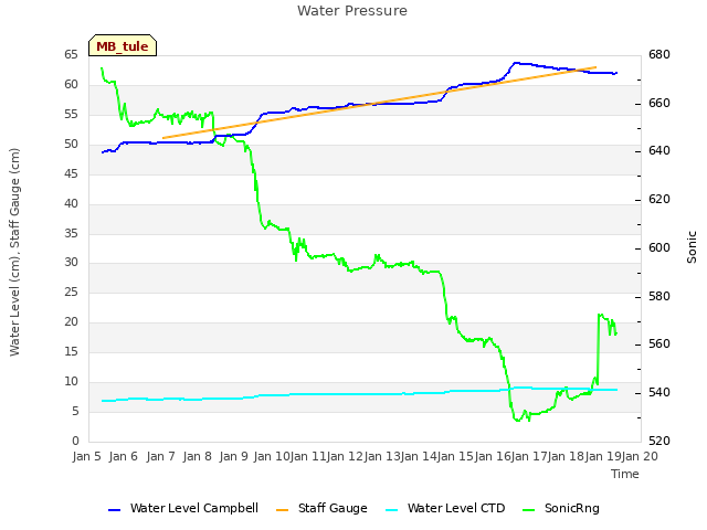 plot of Water Pressure