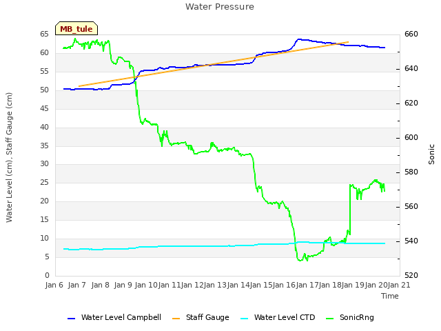 plot of Water Pressure