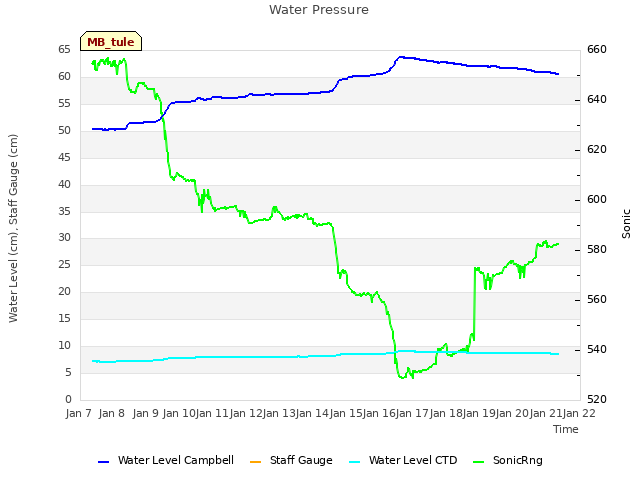 plot of Water Pressure