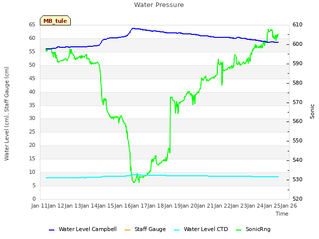 plot of Water Pressure