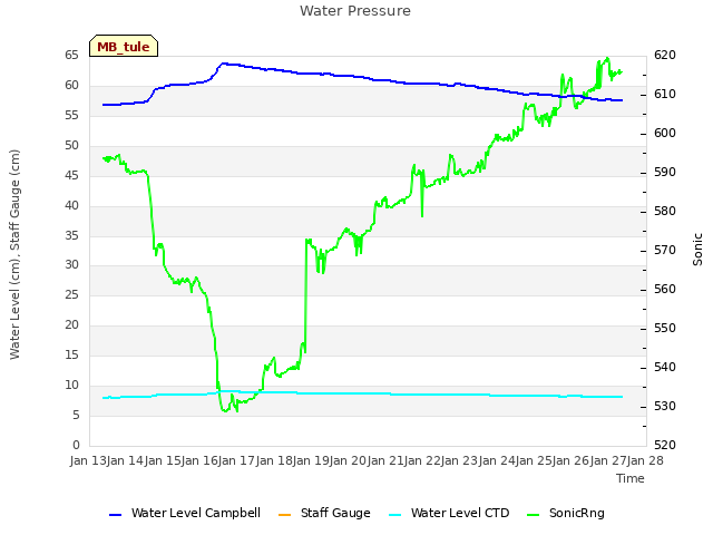 plot of Water Pressure