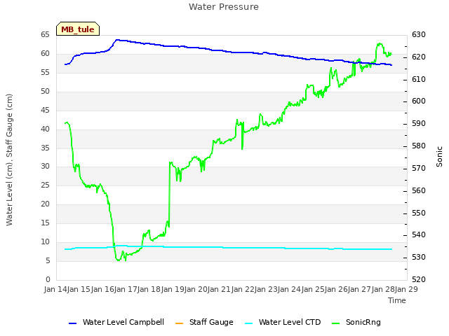 plot of Water Pressure