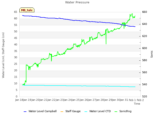 plot of Water Pressure