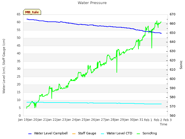 plot of Water Pressure