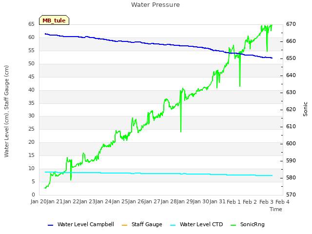 plot of Water Pressure