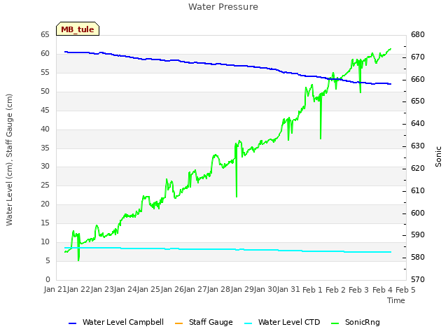 plot of Water Pressure