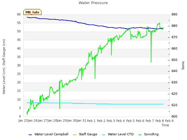 plot of Water Pressure