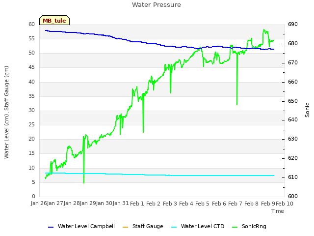 plot of Water Pressure