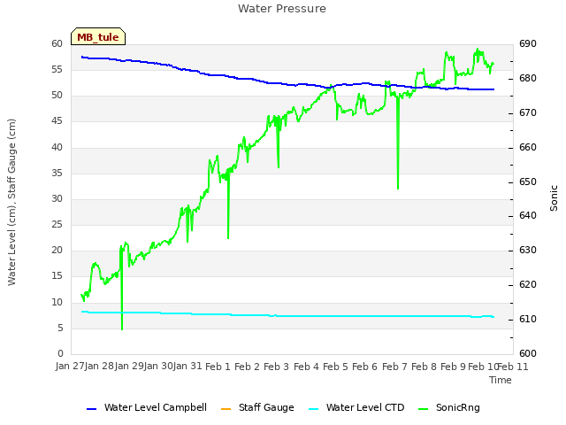 plot of Water Pressure