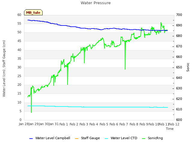 plot of Water Pressure