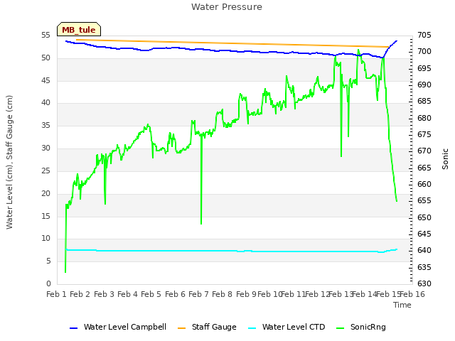 plot of Water Pressure