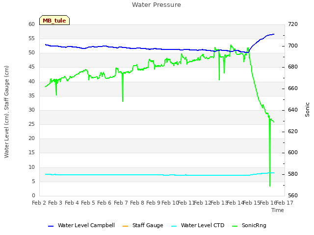 plot of Water Pressure